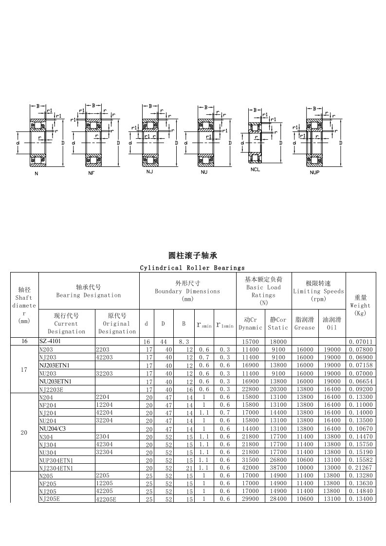 N、NF、NJ、NU、NCL、NUP2系列圆柱滚子轴承